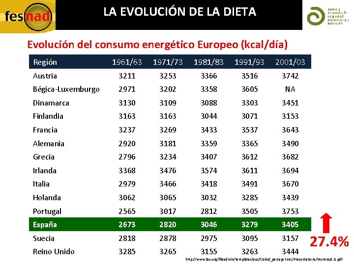 LA EVOLUCIÓN DE LA DIETA Evolución del consumo energético Europeo (kcal/día) Región 1961/63 1971/73