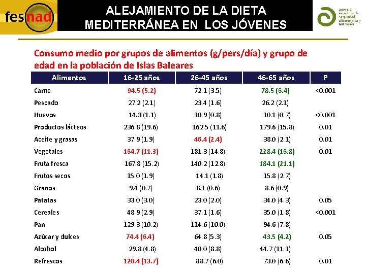 ALEJAMIENTO DE LA DIETA MEDITERRÁNEA EN LOS JÓVENES Consumo medio por grupos de alimentos