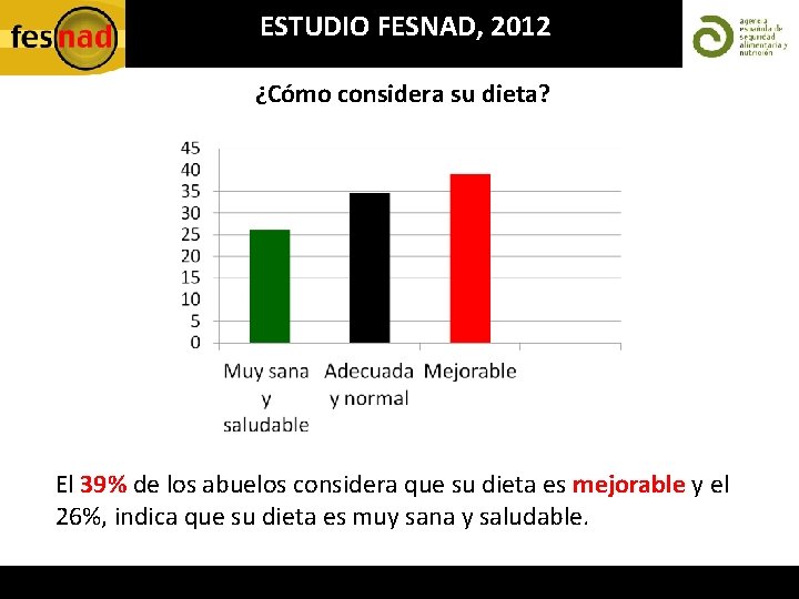 ESTUDIO FESNAD, 2012 ¿Cómo considera su dieta? El 39% de los abuelos considera que