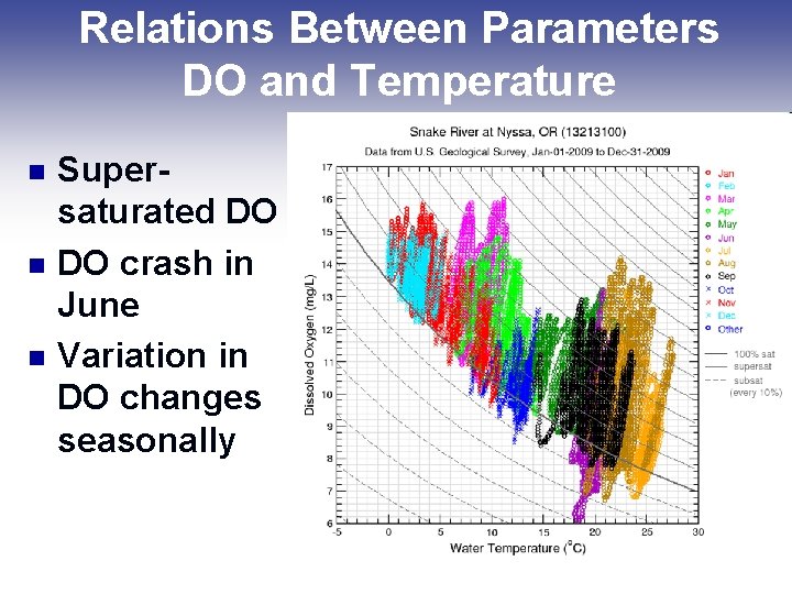 Relations Between Parameters DO and Temperature n n n Supersaturated DO DO crash in