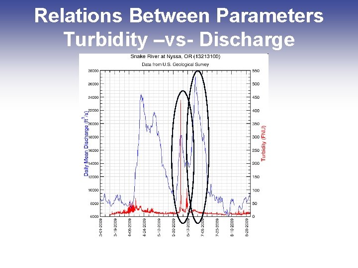 Relations Between Parameters Turbidity –vs- Discharge 