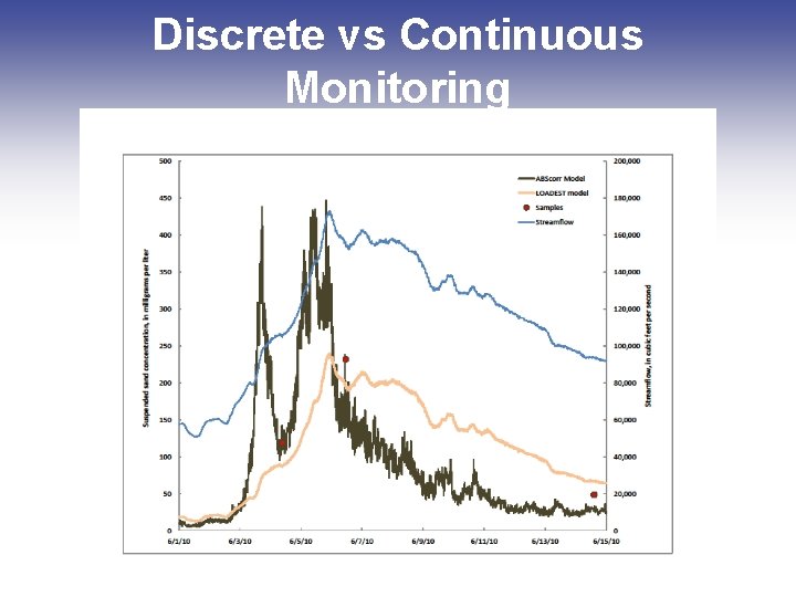 Discrete vs Continuous Monitoring 