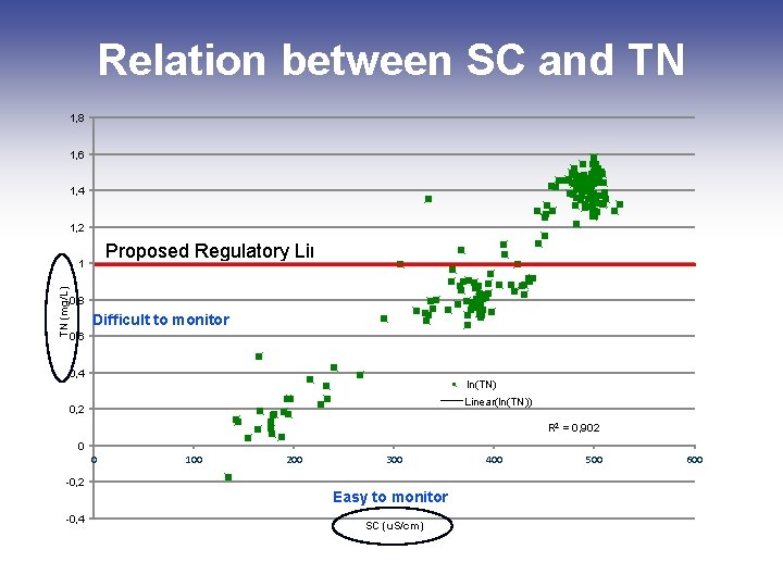 Relation between SC and TN 1, 8 1, 6 1, 4 1, 2 Proposed