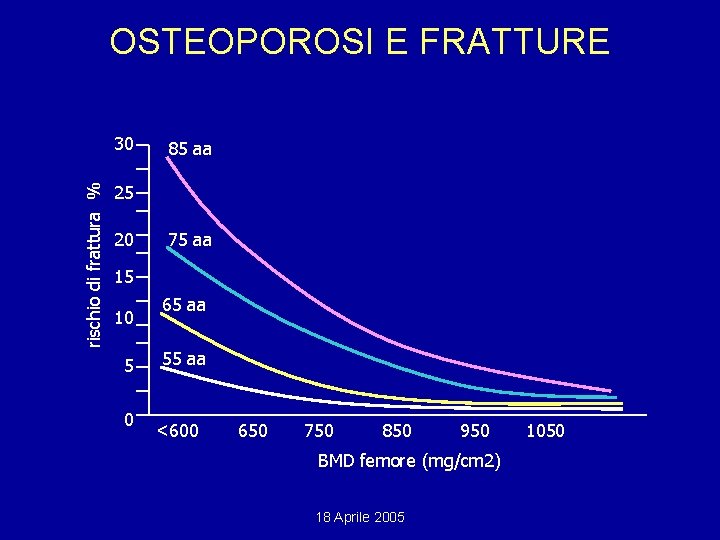 OSTEOPOROSI E FRATTURE rischio di frattura % 30 85 aa 25 20 75 aa