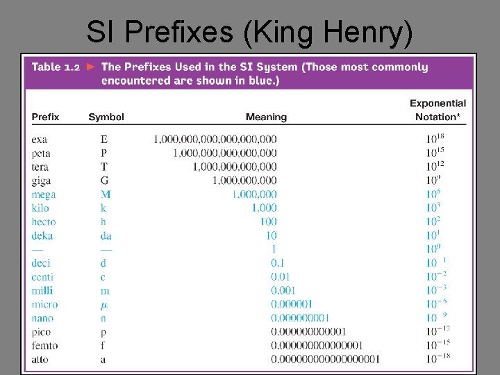 SI Prefixes (King Henry) 