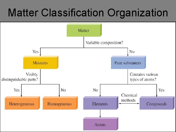Matter Classification Organization 