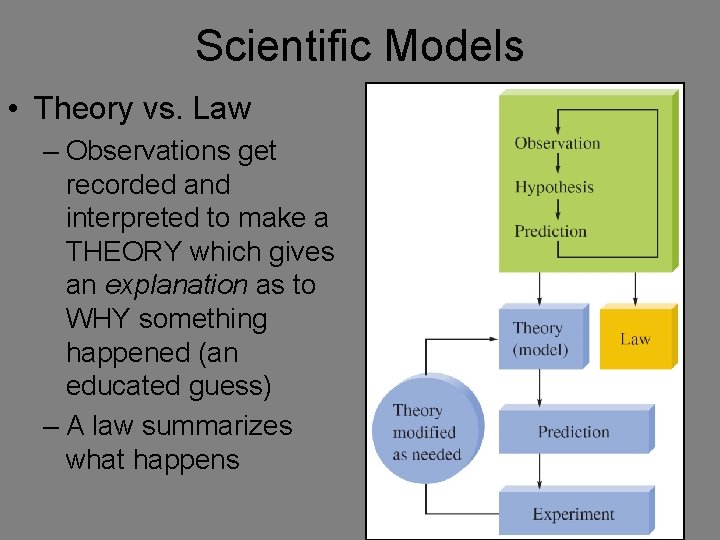 Scientific Models • Theory vs. Law – Observations get recorded and interpreted to make