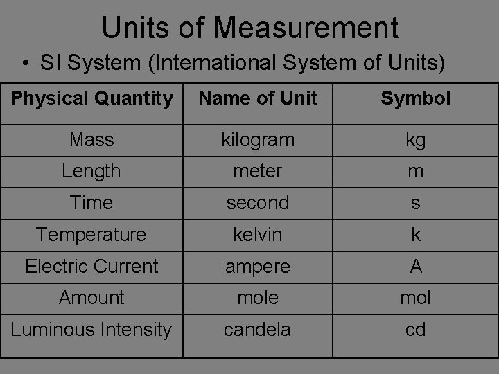 Units of Measurement • SI System (International System of Units) Physical Quantity Name of