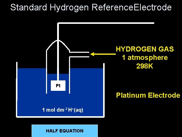 Standard Hydrogen Reference. Electrode HYDROGEN GAS 1 atmosphere 298 K Pt Platinum Electrode 1