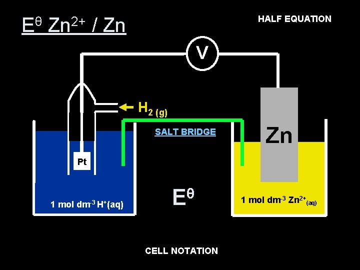 Zn 2+ (aq) EQUATION + 2 e- Zn(s) HALF Eθ Zn 2+ / Zn