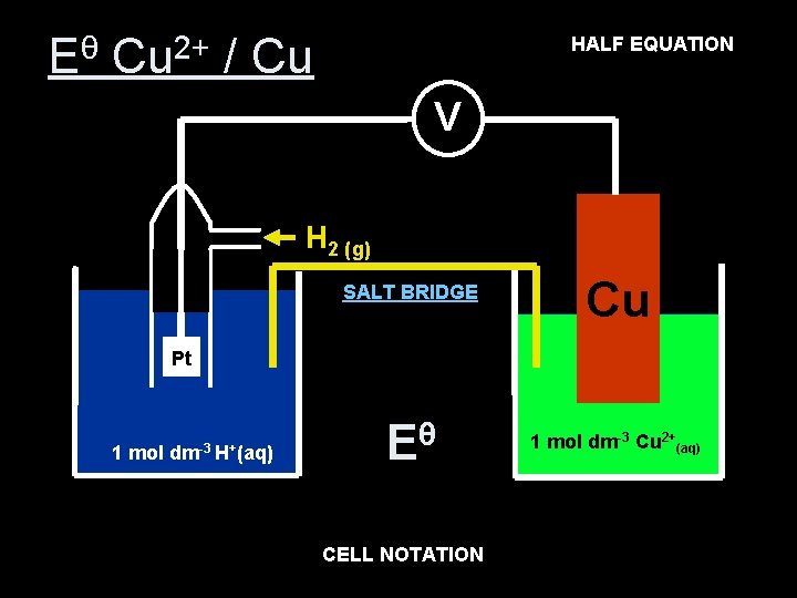 Cu 2+ (aq) EQUATION + 2 e- Cu(s) HALF Eθ Cu 2+ / Cu