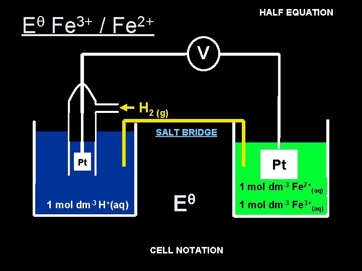 HALF EQUATION Fe 3+ (aq) + e- Fe 2+(aq) Eθ Fe 3+ / Fe