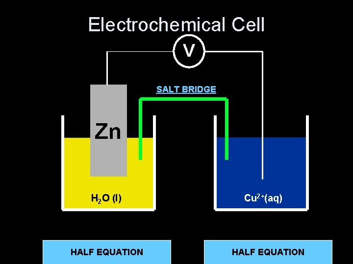 Electrochemical Cell V SALT BRIDGE Zn H 2 O (l) 2+(aq) + 2 e.