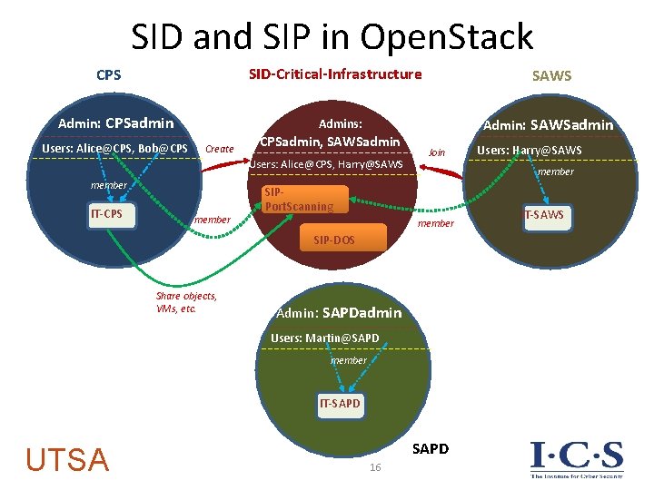 Sip Ecosystem Secure Information and Resource Sharing in Cloud Infrastructure