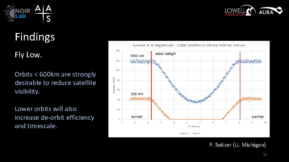 Findings Fly Low. Orbits < 600 km are strongly desirable to reduce satellite visibility.