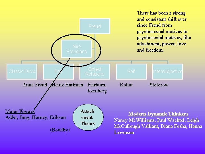 There has been a strong and consistent shift ever since Freud from psychosexual motives