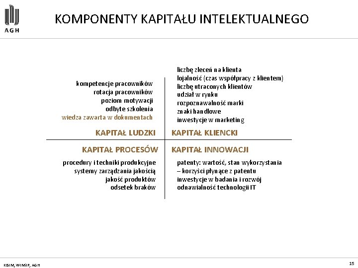 KOMPONENTY KAPITAŁU INTELEKTUALNEGO kompetencje pracowników rotacja pracowników poziom motywacji odbyte szkolenia wiedza zawarta w