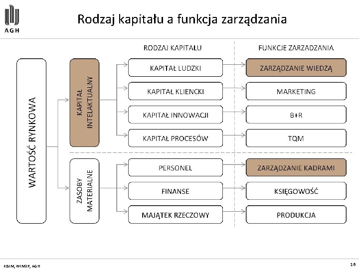 Rodzaj kapitału a funkcja zarządzania KISIM, WIMi. IP, AGH 16 