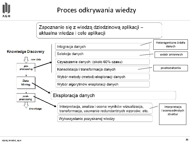 Proces odkrywania wiedzy Heterogeniczne źródła danych wybór zmiennych przekształcenia interpretacja i ocena odkrytych struktur