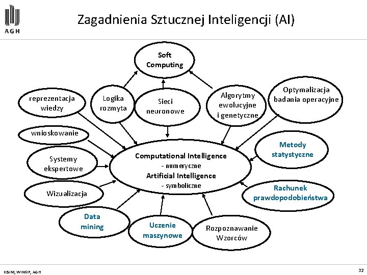 Zagadnienia Sztucznej Inteligencji (AI) Soft Computing reprezentacja wiedzy Logika rozmyta Sieci neuronowe Algorytmy ewolucyjne