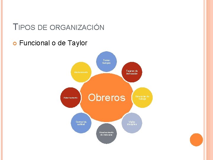 TIPOS DE ORGANIZACIÓN Funcional o de Taylor Tomar tiempos Tarjetas de instrucción Mantenimiento Adiestramiento