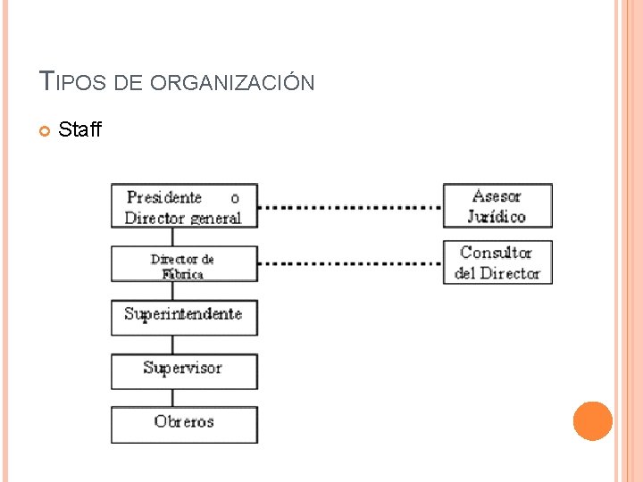 TIPOS DE ORGANIZACIÓN Staff 