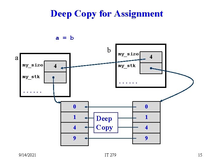 Deep Copy for Assignment a = b b a my_size 4 my_stk . .