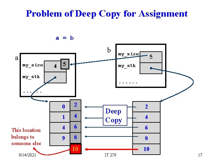 Problem of Deep Copy for Assignment a = b b a my_size 4 5