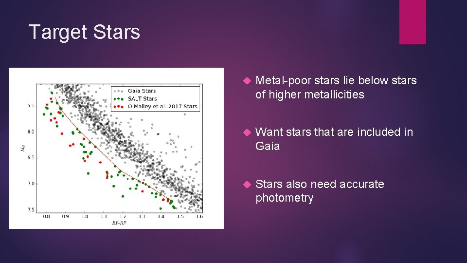 Target Stars Metal-poor stars lie below stars of higher metallicities Want stars that are Target Stars Metal-poor stars lie below stars of higher metallicities Want stars that are