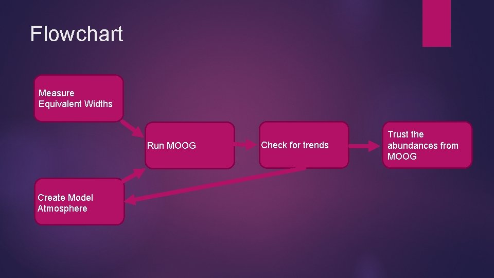 Flowchart Measure Equivalent Widths Run MOOG Create Model Atmosphere Check for trends Trust the Flowchart Measure Equivalent Widths Run MOOG Create Model Atmosphere Check for trends Trust the