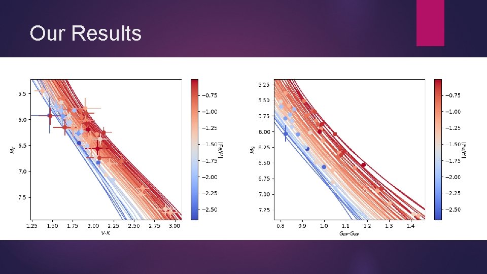Our Results Our Results