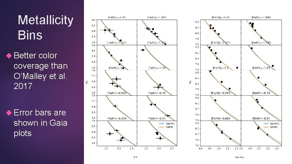 Metallicity Bins Better color coverage than O’Malley et al. 2017 Error bars are shown Metallicity Bins Better color coverage than O’Malley et al. 2017 Error bars are shown