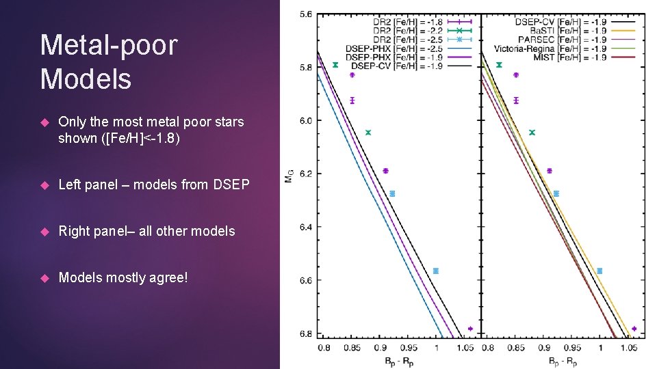 Metal-poor Models Only the most metal poor stars shown ([Fe/H]<-1. 8) Left panel –