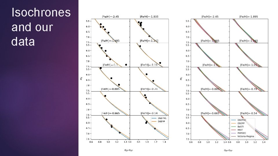 Isochrones and our data Isochrones and our data