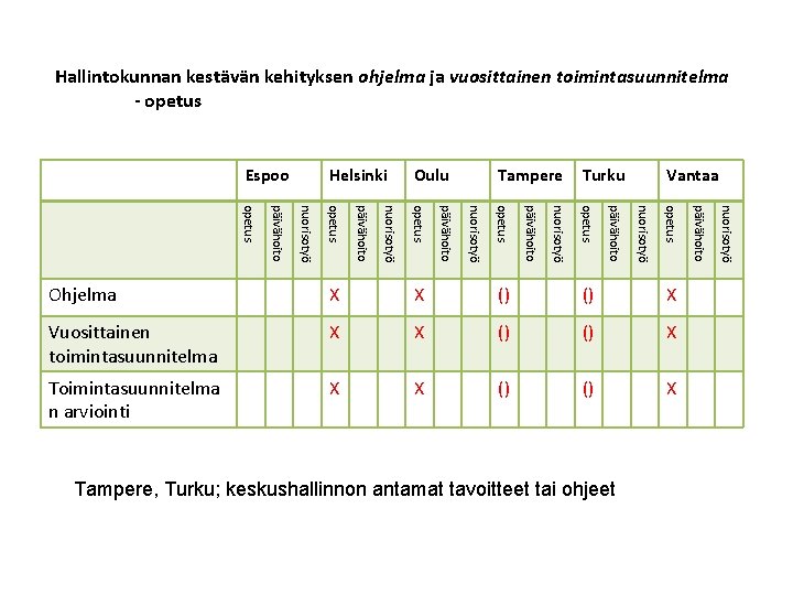 Hallintokunnan kestävän kehityksen ohjelma ja vuosittainen toimintasuunnitelma - opetus Vantaa X X () ()