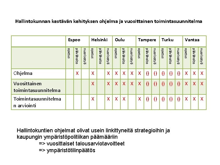 Hallintokunnan kestävän kehityksen ohjelma ja vuosittainen toimintasuunnitelma Vantaa nuorisotyö päivähoito opetus nuorisotyö Turku päivähoito