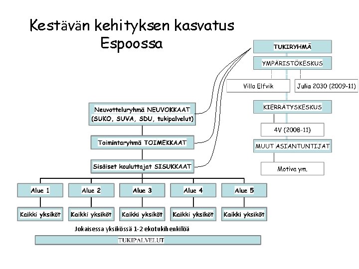 Kestävän kehityksen kasvatus Espoossa Jokaisessa yksikössä 1 -2 ekotukihenkilöä 