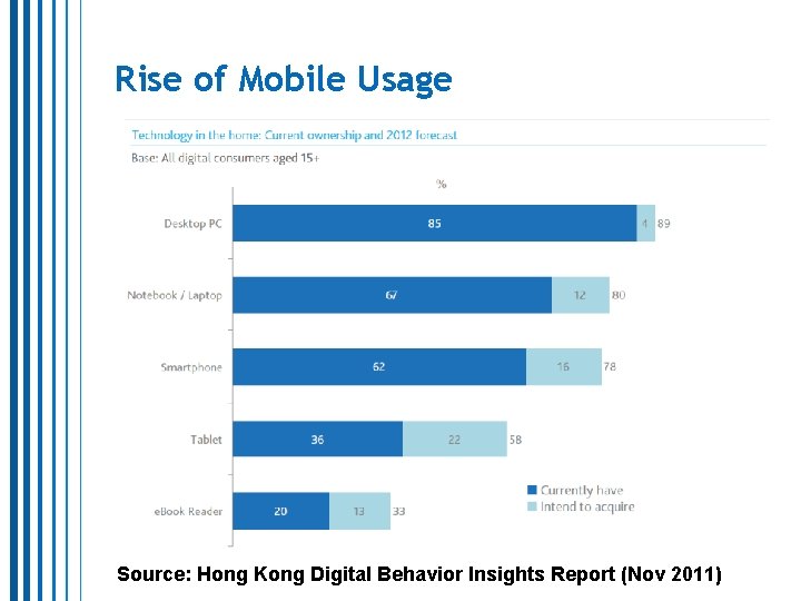 Rise of Mobile Usage Source: Hong Kong Digital Behavior Insights Report (Nov 2011) Rise of Mobile Usage Source: Hong Kong Digital Behavior Insights Report (Nov 2011)
