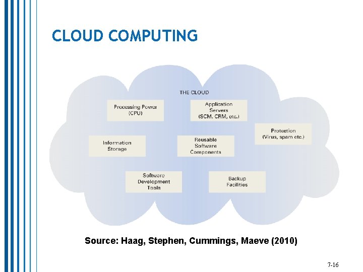 CLOUD COMPUTING Source: Haag, Stephen, Cummings, Maeve (2010) 7 -16 CLOUD COMPUTING Source: Haag, Stephen, Cummings, Maeve (2010) 7 -16