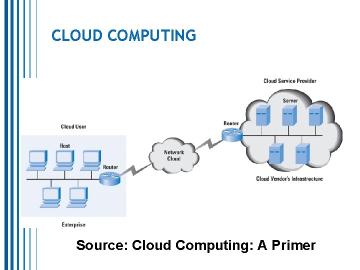 CLOUD COMPUTING Source: Cloud Computing: A Primer CLOUD COMPUTING Source: Cloud Computing: A Primer