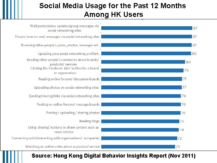 Social Media Usage for the Past 12 Months Among HK Users Source: Hong Kong Social Media Usage for the Past 12 Months Among HK Users Source: Hong Kong