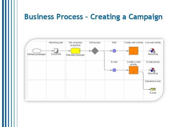 Business Process – Creating a Campaign Business Process – Creating a Campaign