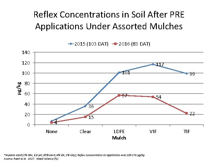 Reflex Concentrations in Soil After PRE Applications Under Assorted Mulches 2015 (103 DAT) 2016