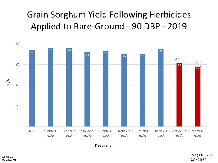 Grain Sorghum Yield Following Herbicides Applied to Bare-Ground - 90 DBP - 2019 80