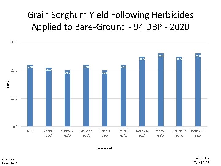 Grain Sorghum Yield Following Herbicides Applied to Bare-Ground - 94 DBP - 2020 30,