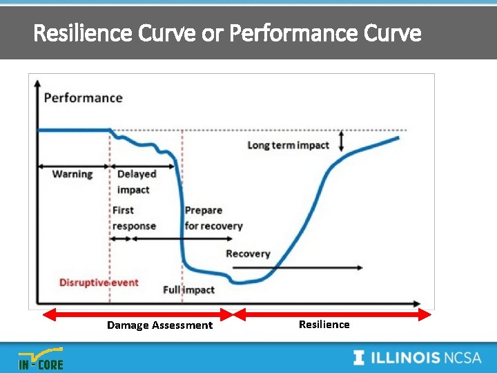 Resilience Curve or Performance Curve Damage Assessment Resilience 