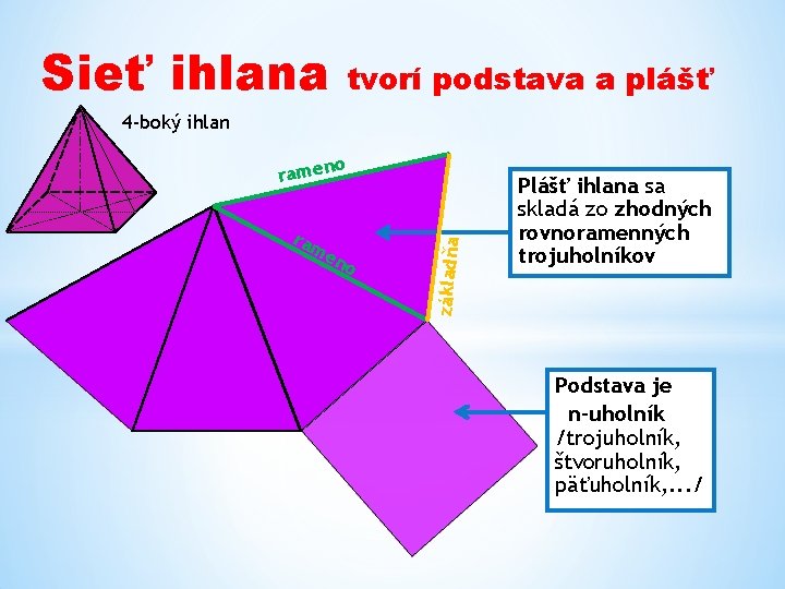 Sieť ihlana tvorí podstava a plášť 4 -boký ihlan ram en o základňa o