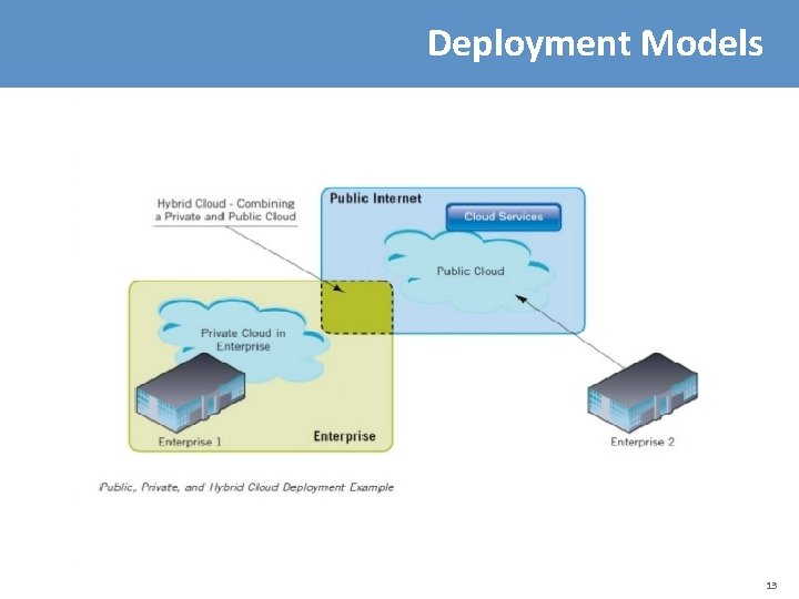 Deployment Models 13 