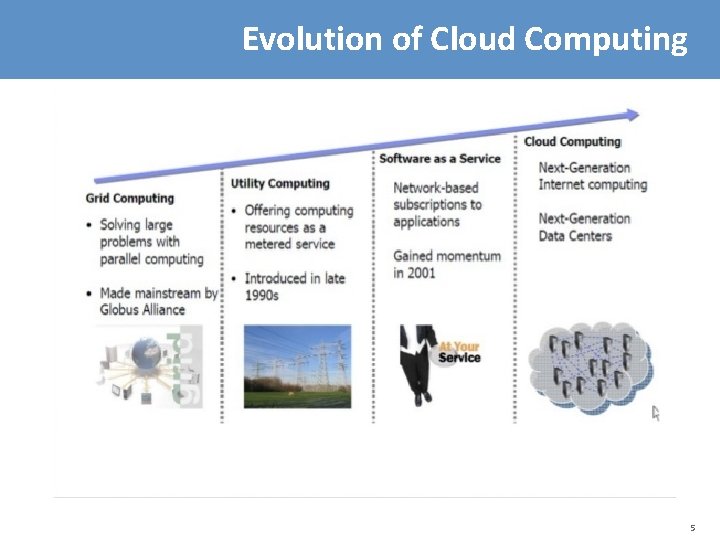 Evolution of Cloud Computing 5 