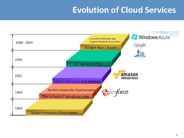 Evolution of Cloud Services 6 